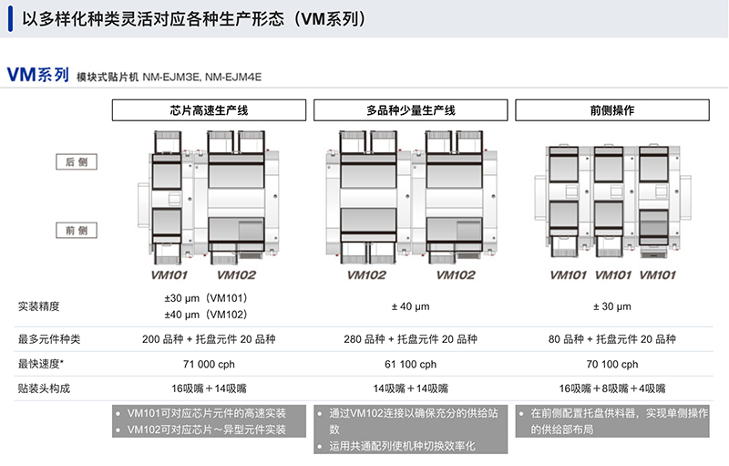 以多樣化種類靈活對應各種生產(chǎn)形態(tài) (VM系列)