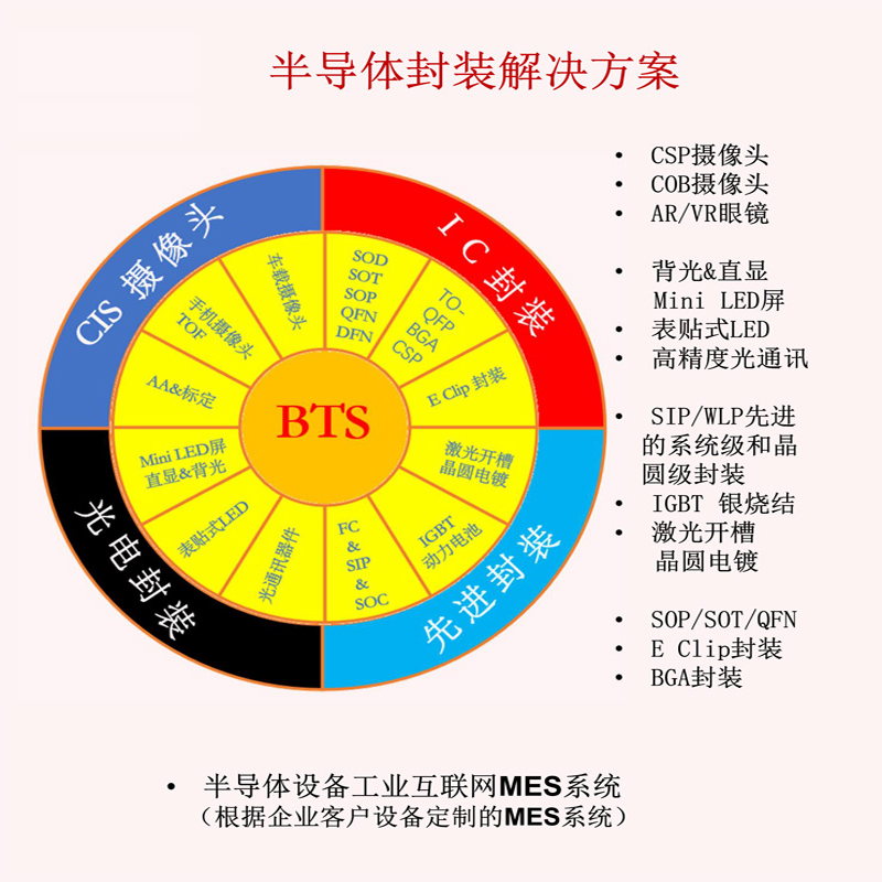 一、半導體設(shè)備工業(yè)互聯(lián)網(wǎng)MES系統(tǒng)